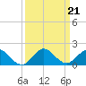 Whale Harbor tide chart for Saturday, September 21, 2024