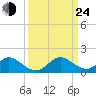 Whale Harbor tide chart for Tuesday, September 24, 2024