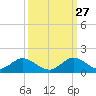 Whale Harbor tide chart for Friday, September 27, 2024