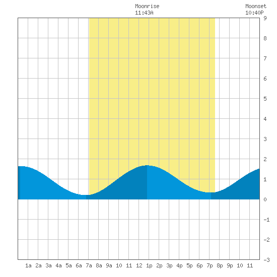 Whale Harbor tide chart for Sunday, September 8, 2024