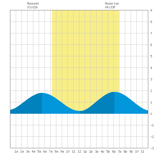 Whale Harbor tide chart for Sunday, October 13, 2024