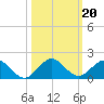 Whale Harbor tide chart for Sunday, October 20, 2024