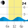 Whale Harbor tide chart for Thursday, October 24, 2024
