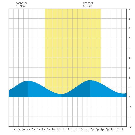 Whale Harbor tide chart for Friday, October 25, 2024
