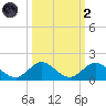 Whale Harbor tide chart for Wednesday, October 2, 2024