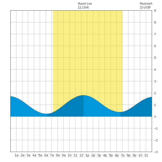Whale Harbor tide chart for Monday, October 7, 2024