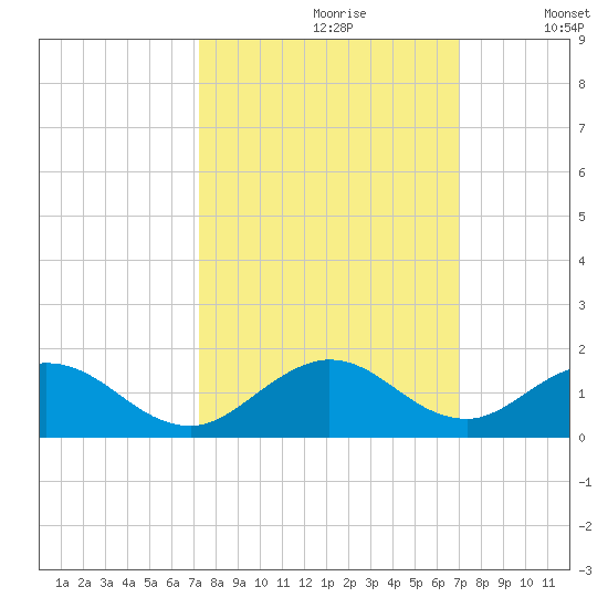 Whale Harbor tide chart for Tuesday, October 8, 2024