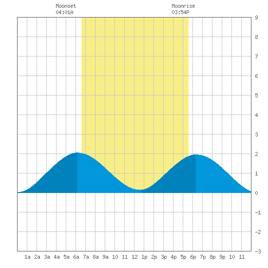 Whale Harbor tide chart for Wednesday, November 13, 2024