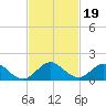 Whale Harbor tide chart for Tuesday, November 19, 2024