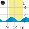 Whale Harbor tide chart for Friday, November 1, 2024