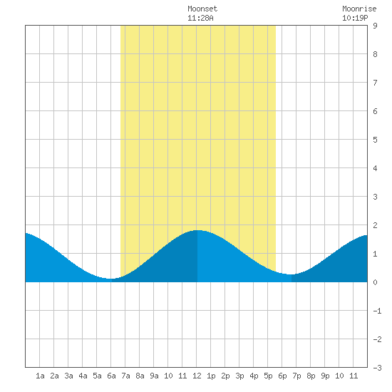Whale Harbor tide chart for Wednesday, November 20, 2024