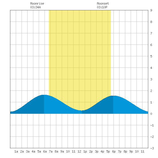 Whale Harbor tide chart for Wednesday, November 27, 2024