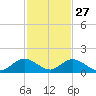 Whale Harbor tide chart for Wednesday, November 27, 2024