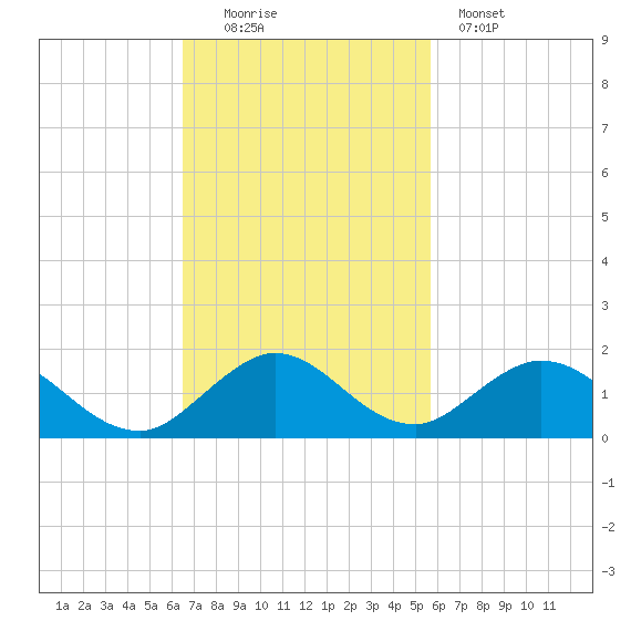 Whale Harbor tide chart for Sunday, November 3, 2024