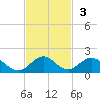 Whale Harbor tide chart for Sunday, November 3, 2024