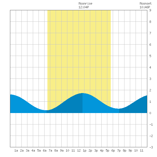 Whale Harbor tide chart for Thursday, November 7, 2024