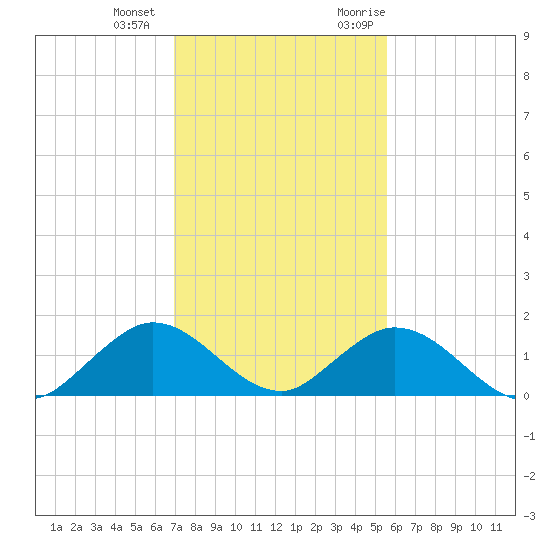 Whale Harbor tide chart for Thursday, December 12, 2024