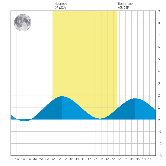 Whale Harbor tide chart for Sunday, December 15, 2024