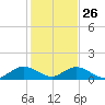 Whale Harbor tide chart for Thursday, December 26, 2024