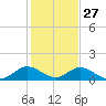 Whale Harbor tide chart for Friday, December 27, 2024