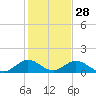 Whale Harbor tide chart for Saturday, December 28, 2024
