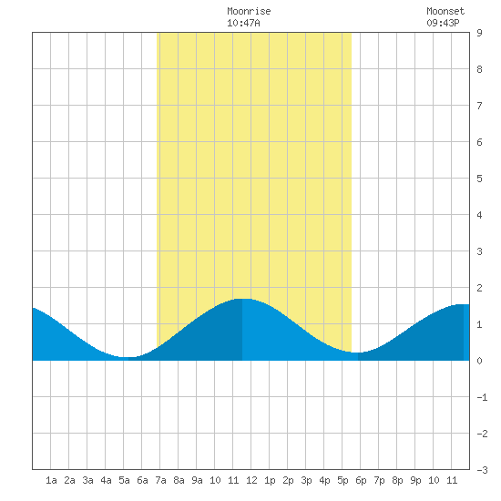 Whale Harbor tide chart for Thursday, December 5, 2024