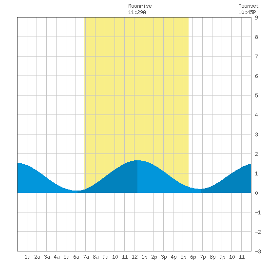 Whale Harbor tide chart for Friday, December 6, 2024