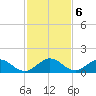 Whale Harbor tide chart for Friday, December 6, 2024