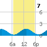 Whale Harbor tide chart for Saturday, December 7, 2024