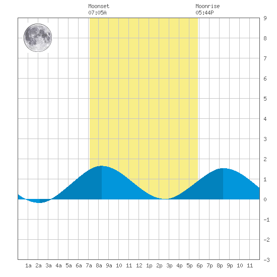 Whale Harbor tide chart for Monday, January 13, 2025