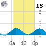 Whale Harbor tide chart for Monday, January 13, 2025