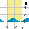 Whale Harbor tide chart for Thursday, January 16, 2025