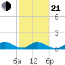 Whale Harbor tide chart for Tuesday, January 21, 2025