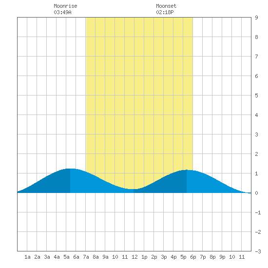Whale Harbor tide chart for Saturday, January 25, 2025