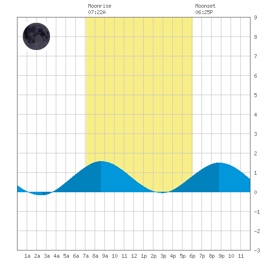 Whale Harbor tide chart for Wednesday, January 29, 2025