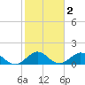 Whale Harbor tide chart for Thursday, January 2, 2025