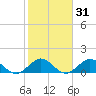 Whale Harbor tide chart for Friday, January 31, 2025