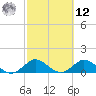 Whale Harbor tide chart for Wednesday, February 12, 2025