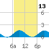 Whale Harbor tide chart for Thursday, February 13, 2025