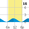 Whale Harbor tide chart for Sunday, February 16, 2025