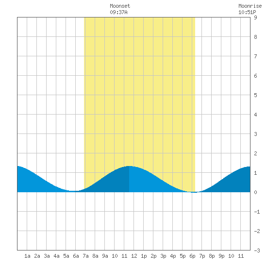 Whale Harbor tide chart for Monday, February 17, 2025