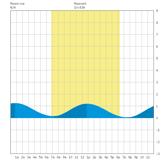 Whale Harbor tide chart for Wednesday, February 19, 2025