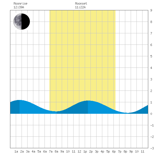 Whale Harbor tide chart for Thursday, February 20, 2025
