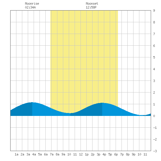 Whale Harbor tide chart for Saturday, February 22, 2025