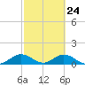 Whale Harbor tide chart for Monday, February 24, 2025