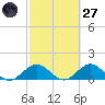 Whale Harbor tide chart for Thursday, February 27, 2025