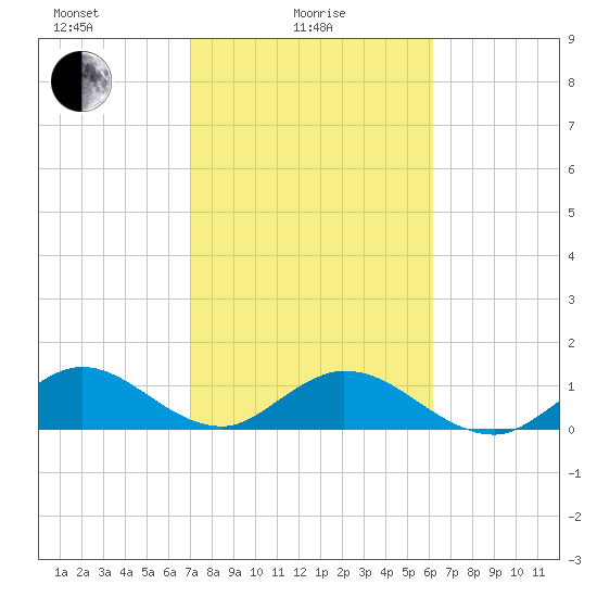 Whale Harbor tide chart for Wednesday, February 5, 2025