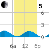 Whale Harbor tide chart for Wednesday, February 5, 2025