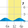 Whale Harbor tide chart for Friday, February 7, 2025