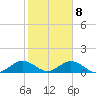 Whale Harbor tide chart for Saturday, February 8, 2025